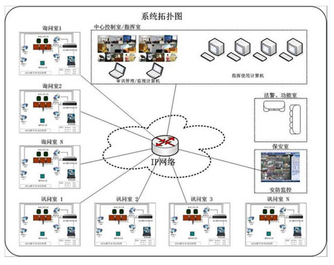 法警審訊系統(tǒng)拓撲圖