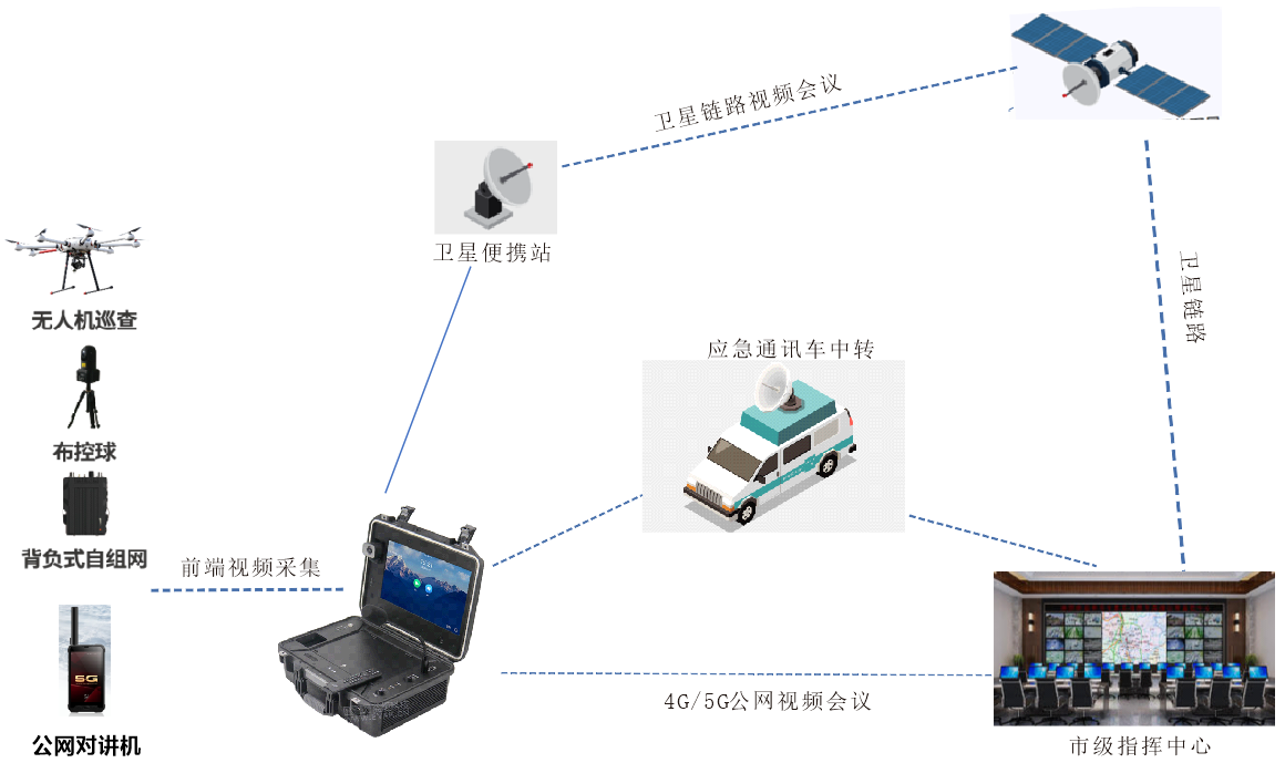 衛(wèi)星視頻會議系統(tǒng)解決方案——便攜式視頻會議終端