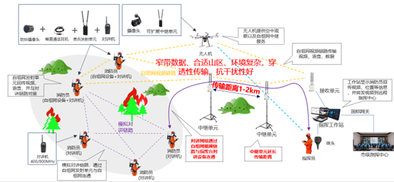 MESH應急通信無線寬帶自組網(wǎng)解決方案——應急指揮箱