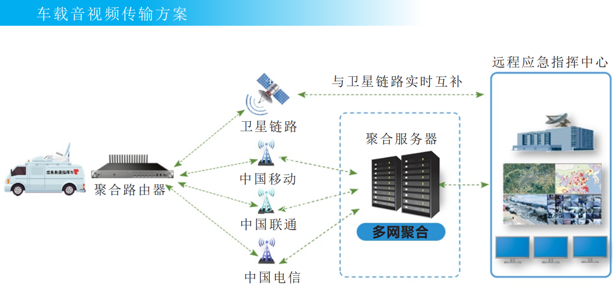 5G多卡聚合路由器在應(yīng)急指揮調(diào)度的應(yīng)用